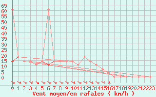 Courbe de la force du vent pour Saint Wolfgang