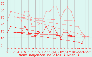 Courbe de la force du vent pour Alto de Los Leones