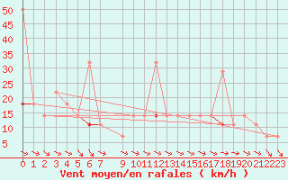 Courbe de la force du vent pour Fortun