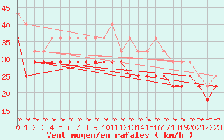 Courbe de la force du vent pour Falsterbo A