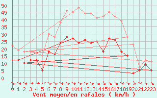 Courbe de la force du vent pour Weissenburg