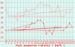 Courbe de la force du vent pour Kahler Asten