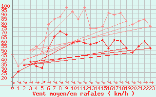 Courbe de la force du vent pour Titlis