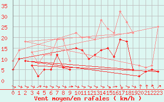 Courbe de la force du vent pour Paray-le-Monial - St-Yan (71)