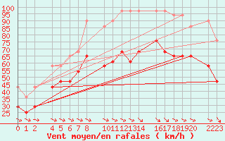 Courbe de la force du vent pour Bujarraloz