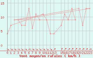 Courbe de la force du vent pour Scampton