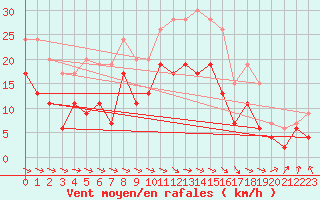 Courbe de la force du vent pour Paray-le-Monial - St-Yan (71)