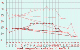 Courbe de la force du vent pour Gunnarn