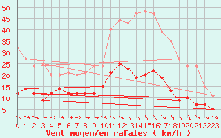 Courbe de la force du vent pour Nantes (44)