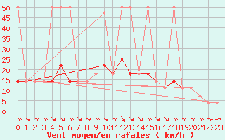 Courbe de la force du vent pour Poysdorf