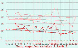 Courbe de la force du vent pour Angers-Beaucouz (49)