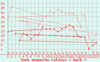 Courbe de la force du vent pour Saint-Girons (09)