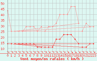 Courbe de la force du vent pour Kleiner Feldberg / Taunus