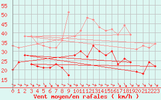 Courbe de la force du vent pour Elpersbuettel