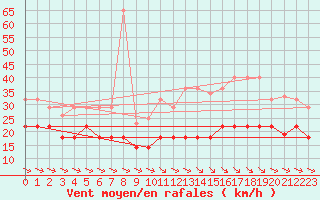 Courbe de la force du vent pour Alto de Los Leones