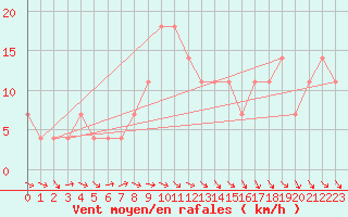 Courbe de la force du vent pour Paks