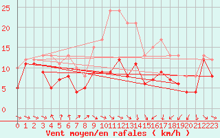 Courbe de la force du vent pour Warburg