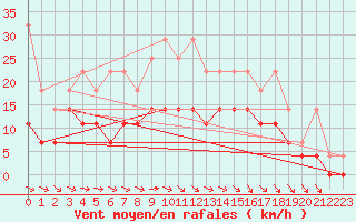 Courbe de la force du vent pour Emden-Koenigspolder