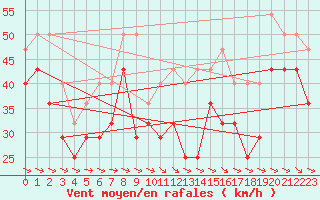 Courbe de la force du vent pour Kilpisjarvi Saana