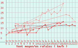 Courbe de la force du vent pour Beauvais (60)
