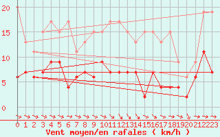 Courbe de la force du vent pour Wdenswil