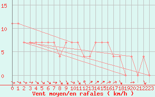 Courbe de la force du vent pour Sombor