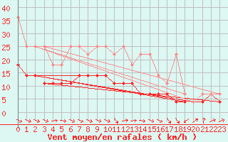 Courbe de la force du vent pour Wiesenburg
