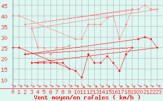 Courbe de la force du vent pour Alto de Los Leones