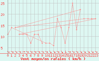 Courbe de la force du vent pour Beja