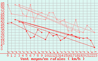 Courbe de la force du vent pour Jungfraujoch (Sw)