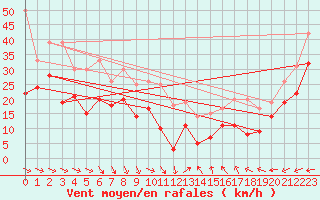 Courbe de la force du vent pour Porquerolles (83)