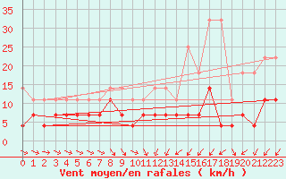 Courbe de la force du vent pour Constance (All)
