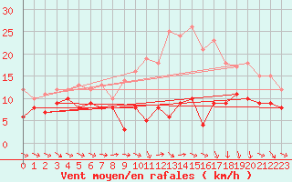 Courbe de la force du vent pour Harburg