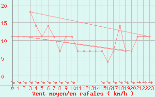 Courbe de la force du vent pour Kostelni Myslova