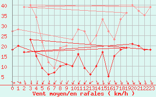 Courbe de la force du vent pour Cap Ferret (33)