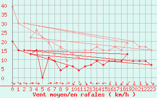Courbe de la force du vent pour Saint-Brieuc (22)