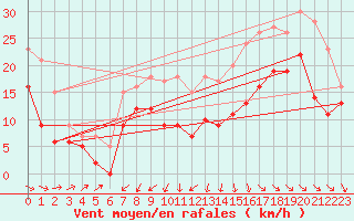 Courbe de la force du vent pour Rochefort Saint-Agnant (17)
