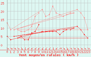 Courbe de la force du vent pour Dax (40)