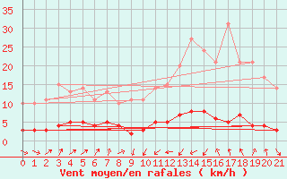 Courbe de la force du vent pour Serralongue (66)