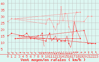 Courbe de la force du vent pour Hawarden