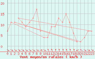 Courbe de la force du vent pour Castelln de la Plana, Almazora