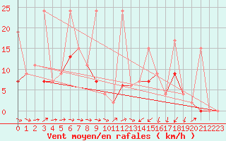 Courbe de la force du vent pour Karaman