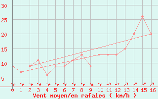 Courbe de la force du vent pour Huelva