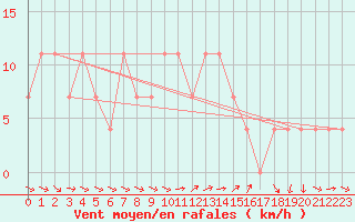 Courbe de la force du vent pour Salzburg / Freisaal