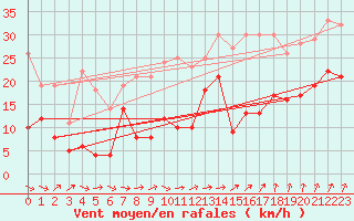 Courbe de la force du vent pour Bad Kissingen