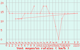 Courbe de la force du vent pour Berlin-Dahlem