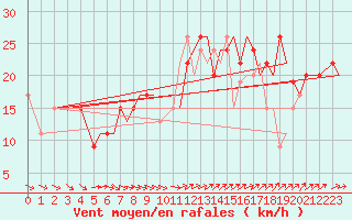 Courbe de la force du vent pour Bournemouth (UK)