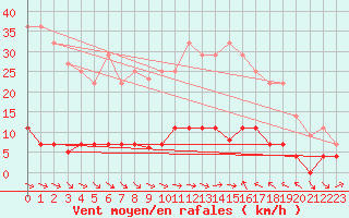 Courbe de la force du vent pour Igualada