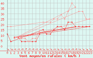 Courbe de la force du vent pour Cognac (16)