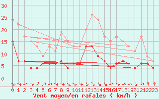 Courbe de la force du vent pour Auch (32)